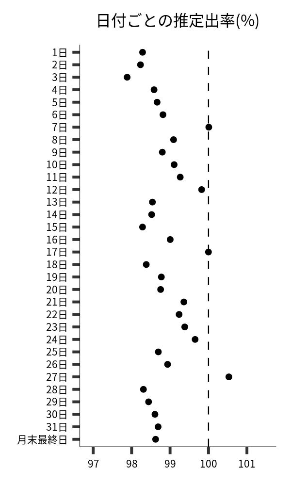日付ごとの出率