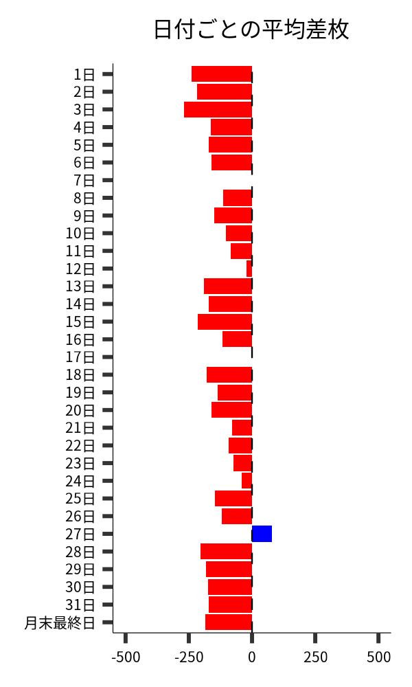 日付ごとの平均差枚