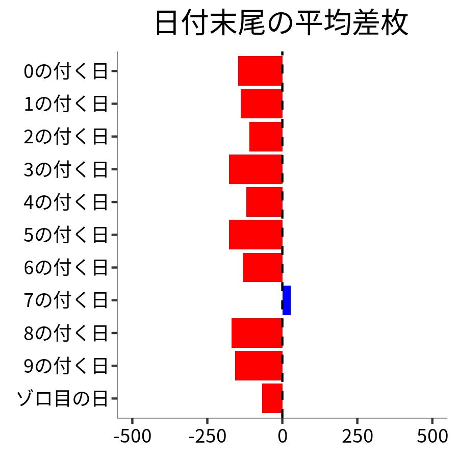 日付末尾ごとの平均差枚