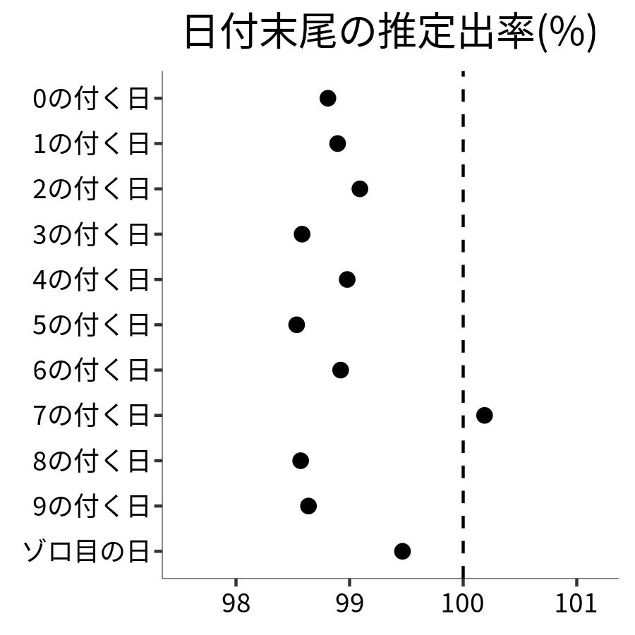 日付末尾ごとの出率