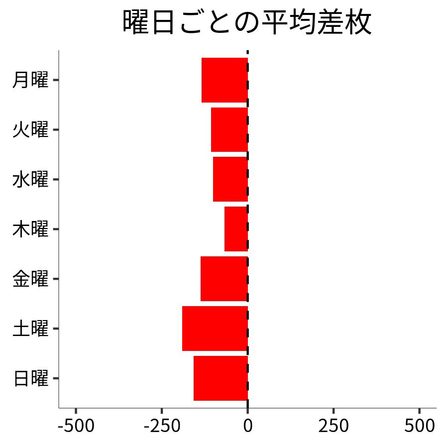 曜日ごとの平均差枚