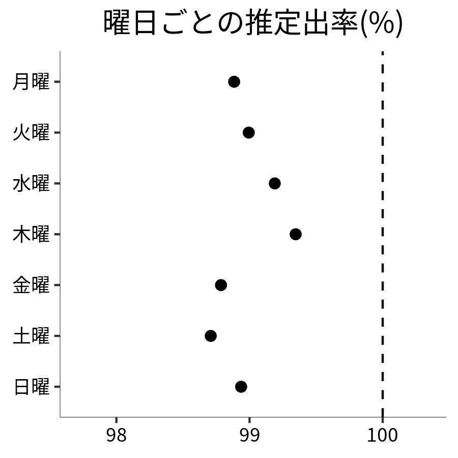 曜日ごとの出率