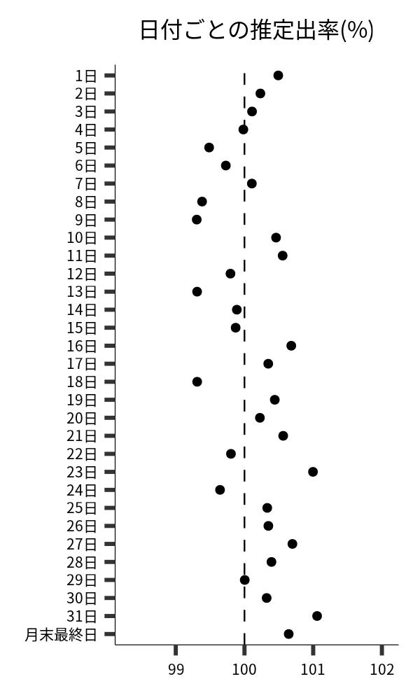 日付ごとの出率