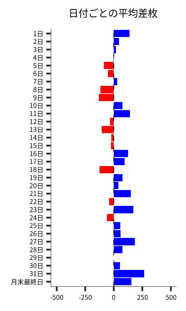 日付ごとの平均差枚