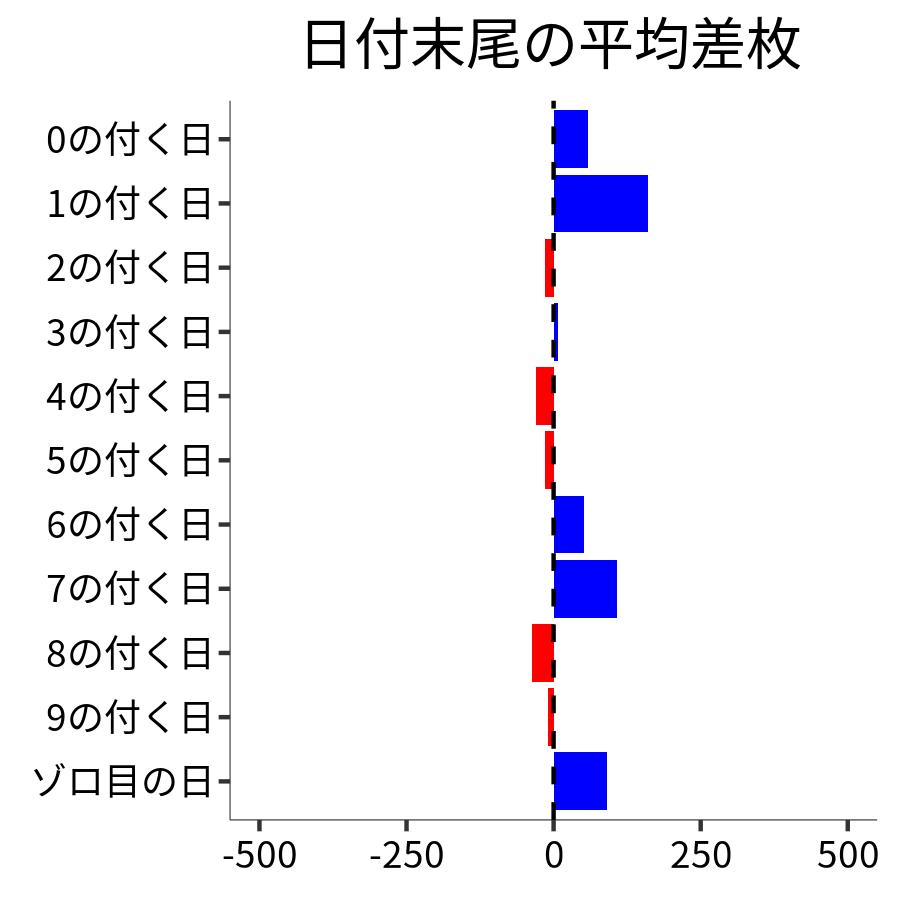 日付末尾ごとの平均差枚