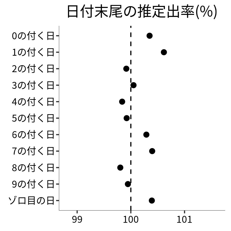 日付末尾ごとの出率