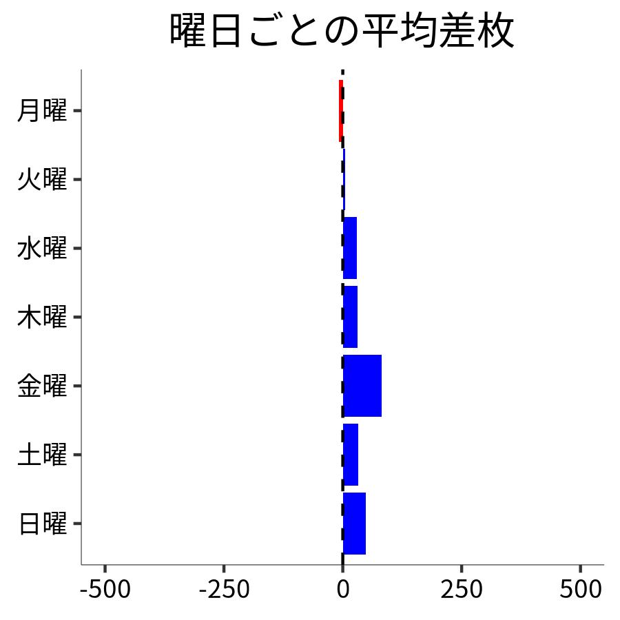 曜日ごとの平均差枚