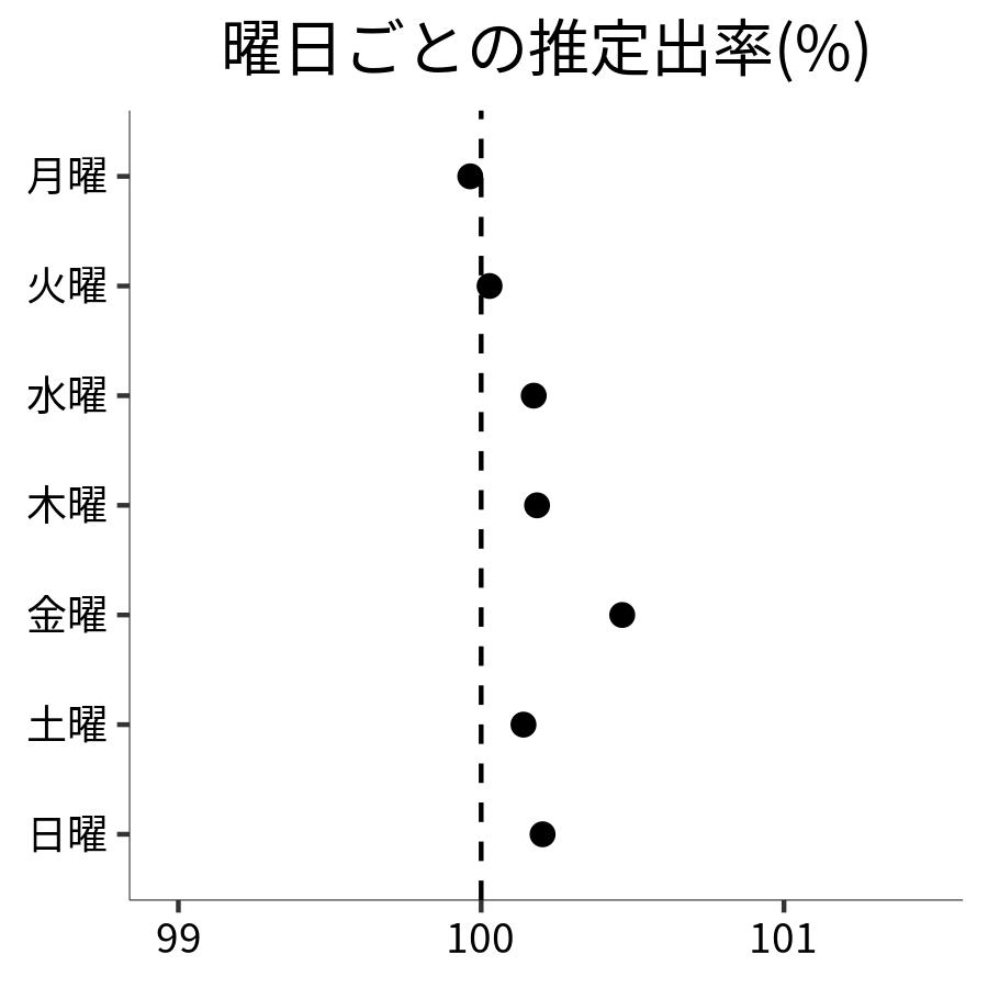 曜日ごとの出率