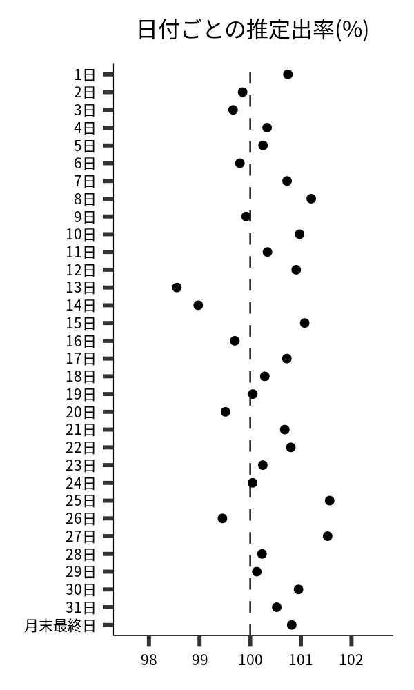 日付ごとの出率