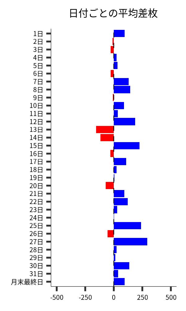 日付ごとの平均差枚