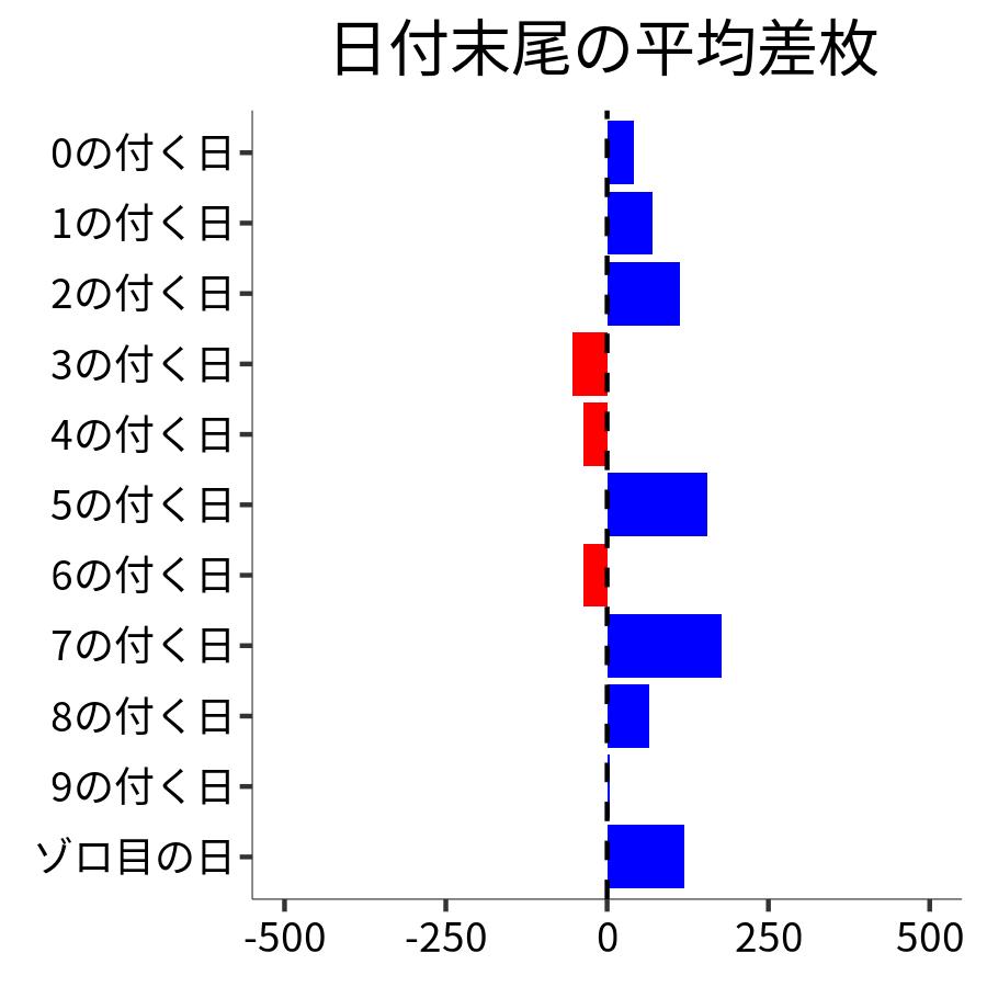 日付末尾ごとの平均差枚