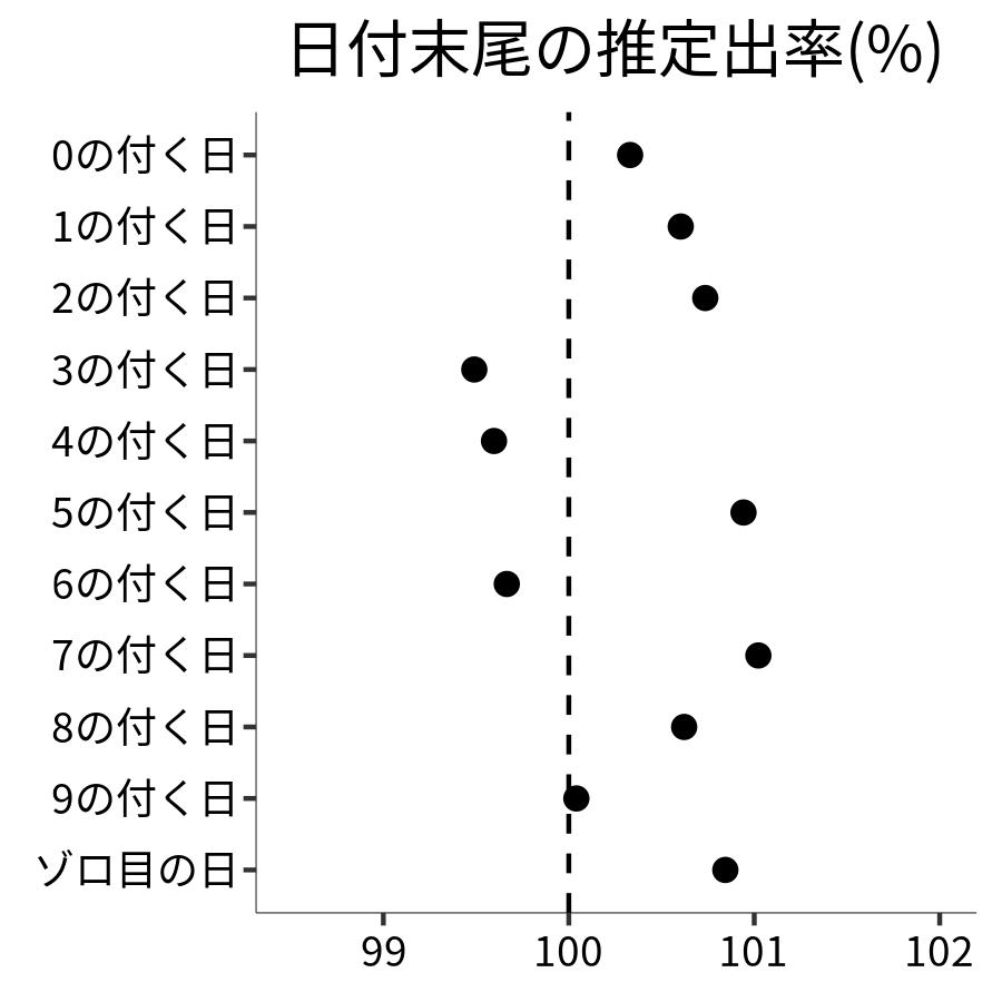 日付末尾ごとの出率