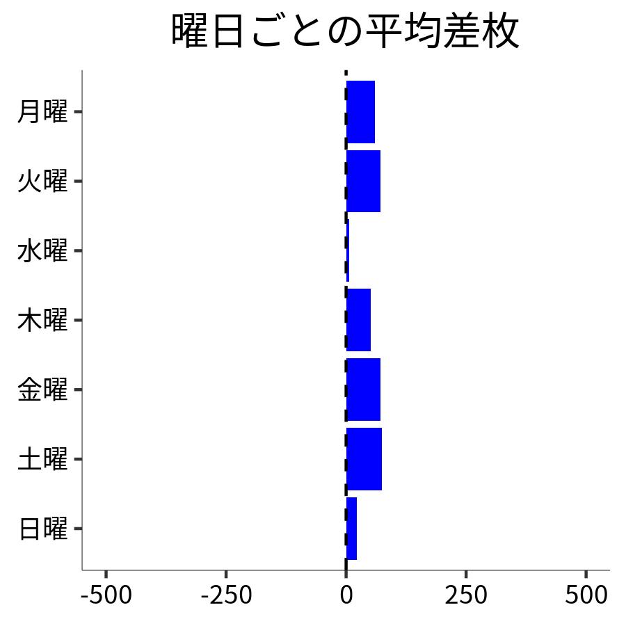 曜日ごとの平均差枚