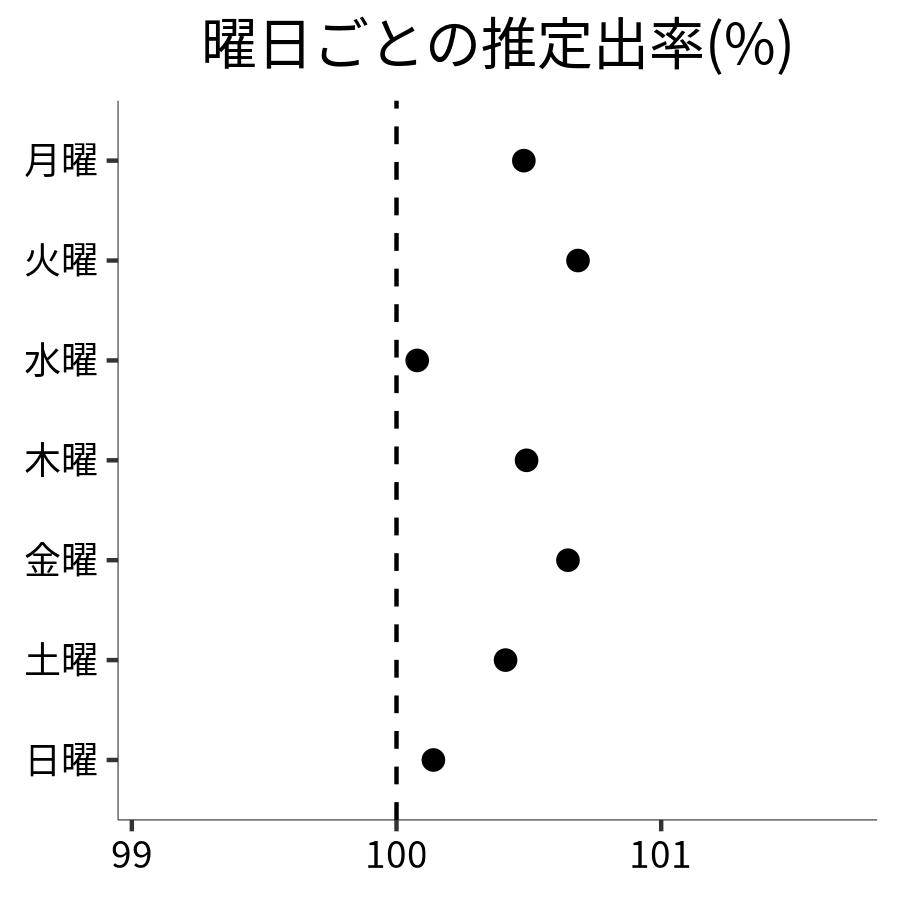 曜日ごとの出率