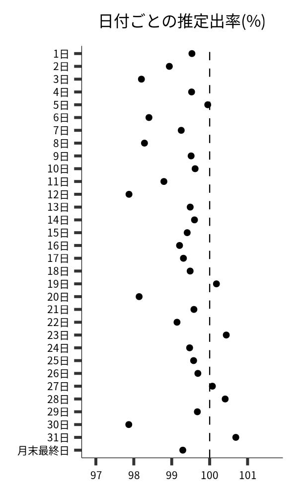 日付ごとの出率