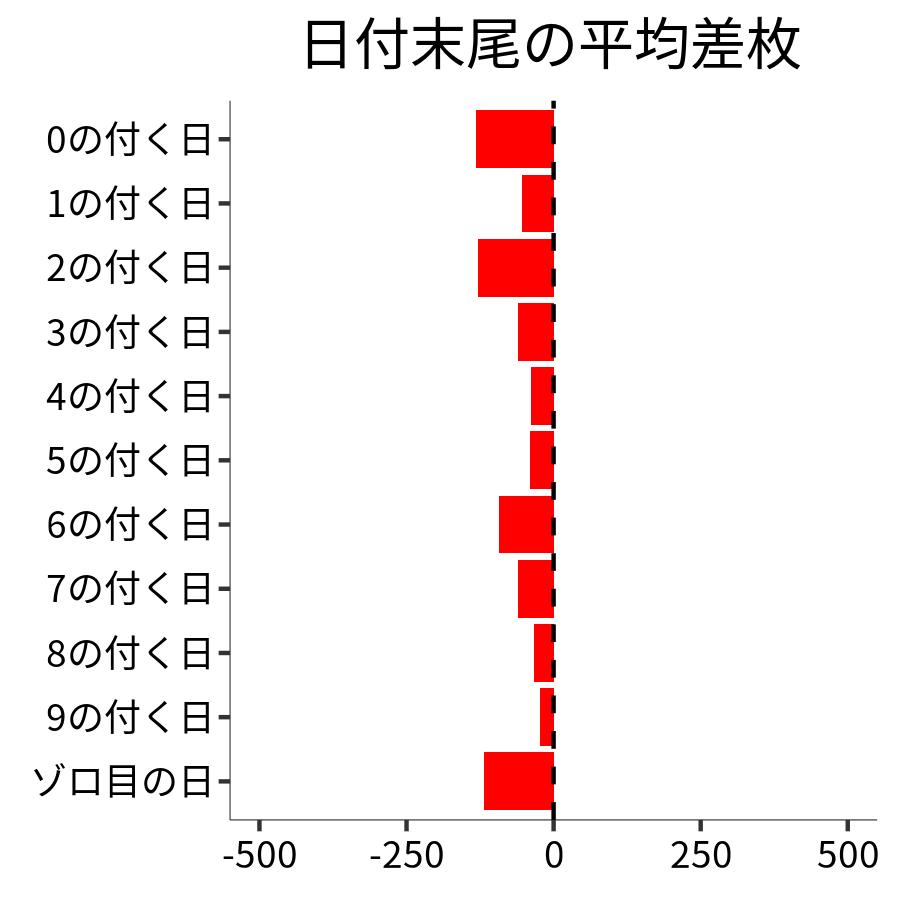 日付末尾ごとの平均差枚