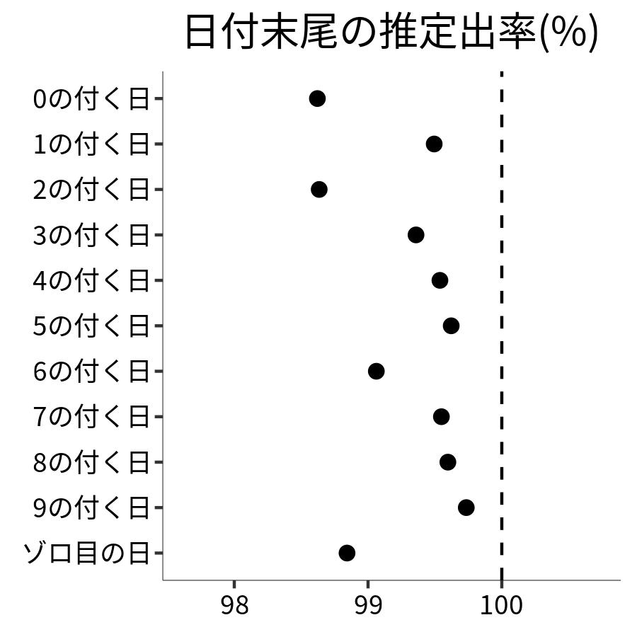 日付末尾ごとの出率