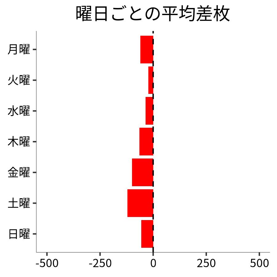 曜日ごとの平均差枚