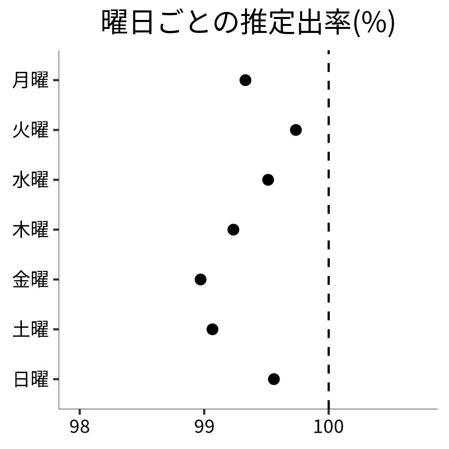 曜日ごとの出率