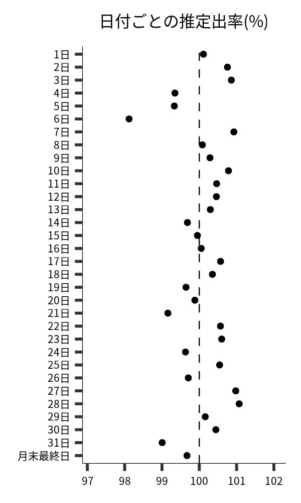 日付ごとの出率