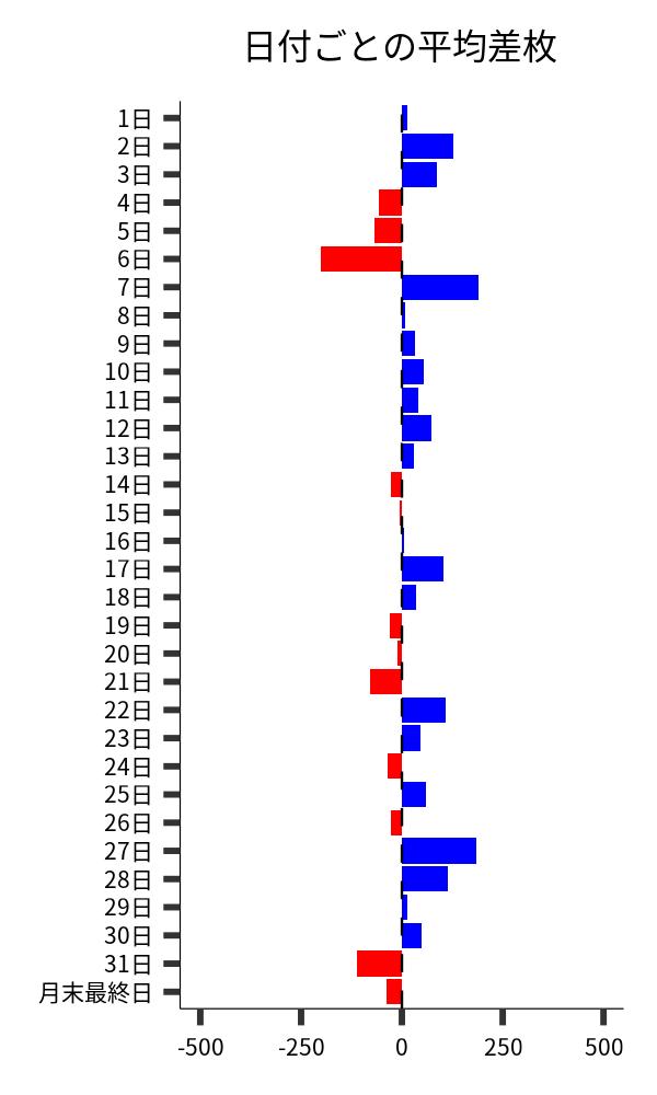 日付ごとの平均差枚