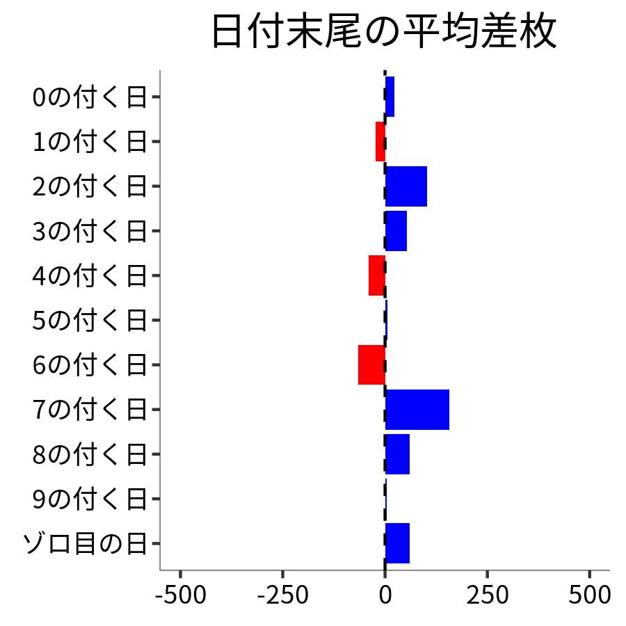 日付末尾ごとの平均差枚