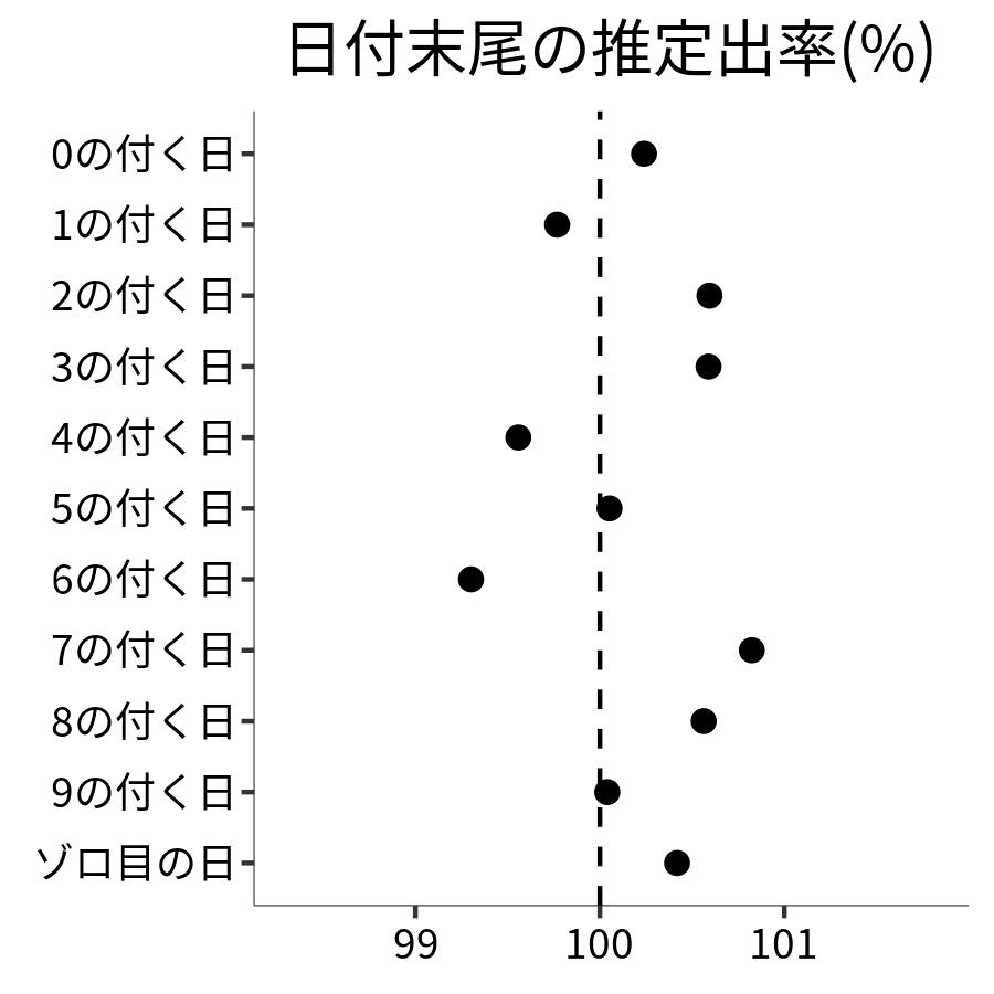 日付末尾ごとの出率