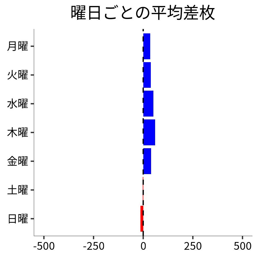 曜日ごとの平均差枚