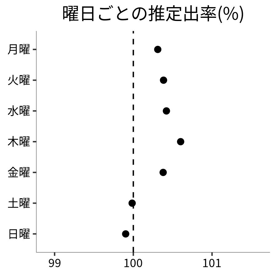 曜日ごとの出率