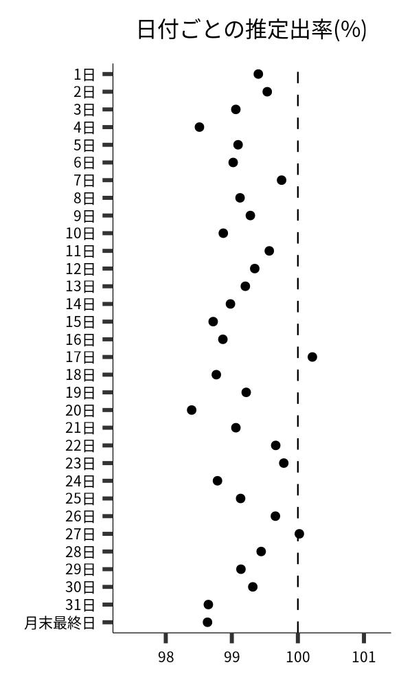 日付ごとの出率