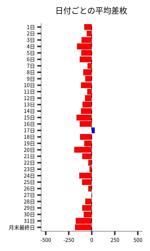 日付ごとの平均差枚