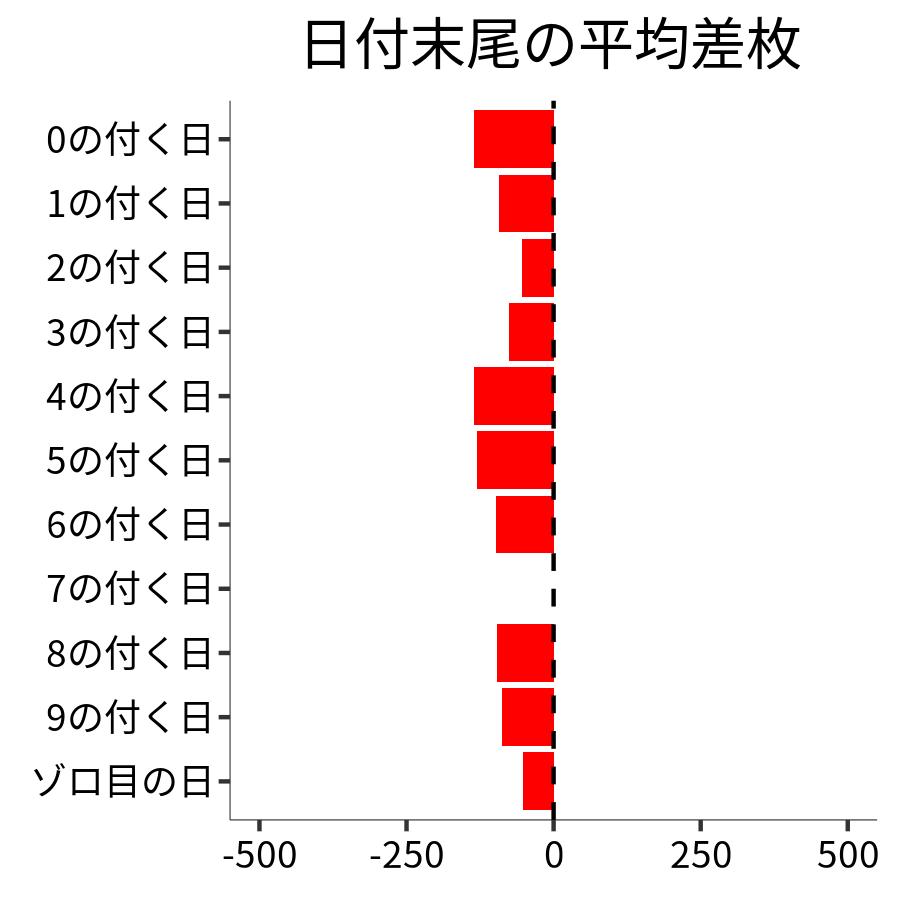 日付末尾ごとの平均差枚