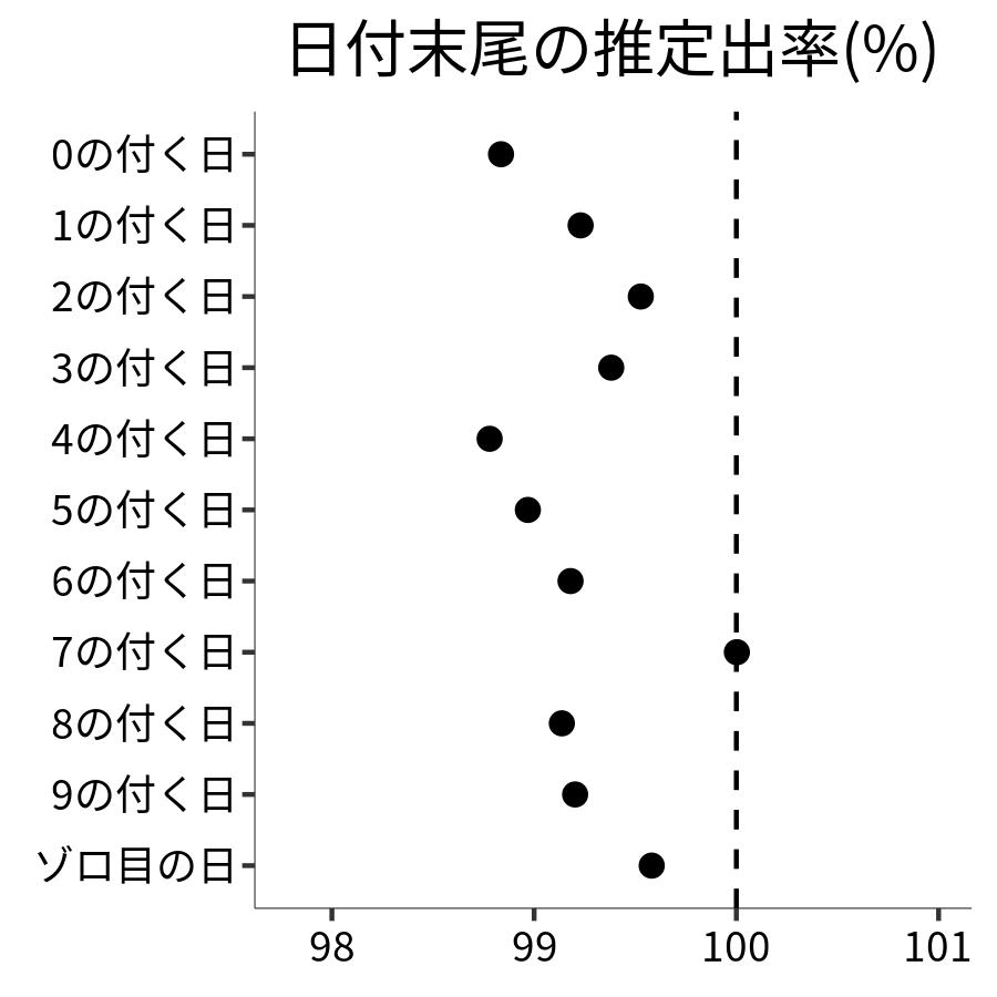 日付末尾ごとの出率