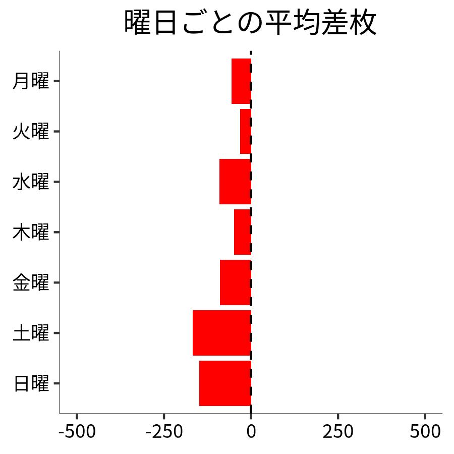 曜日ごとの平均差枚