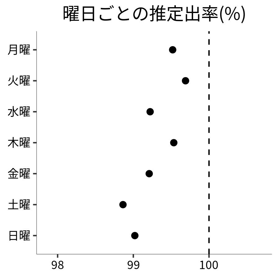 曜日ごとの出率