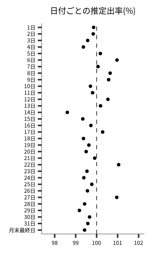 日付ごとの出率