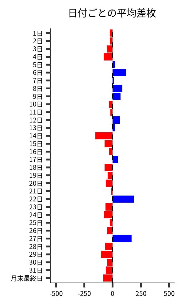 日付ごとの平均差枚