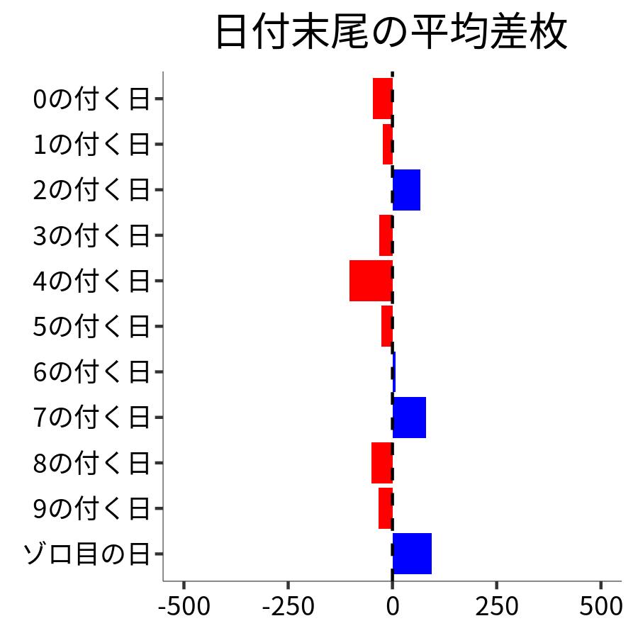 日付末尾ごとの平均差枚