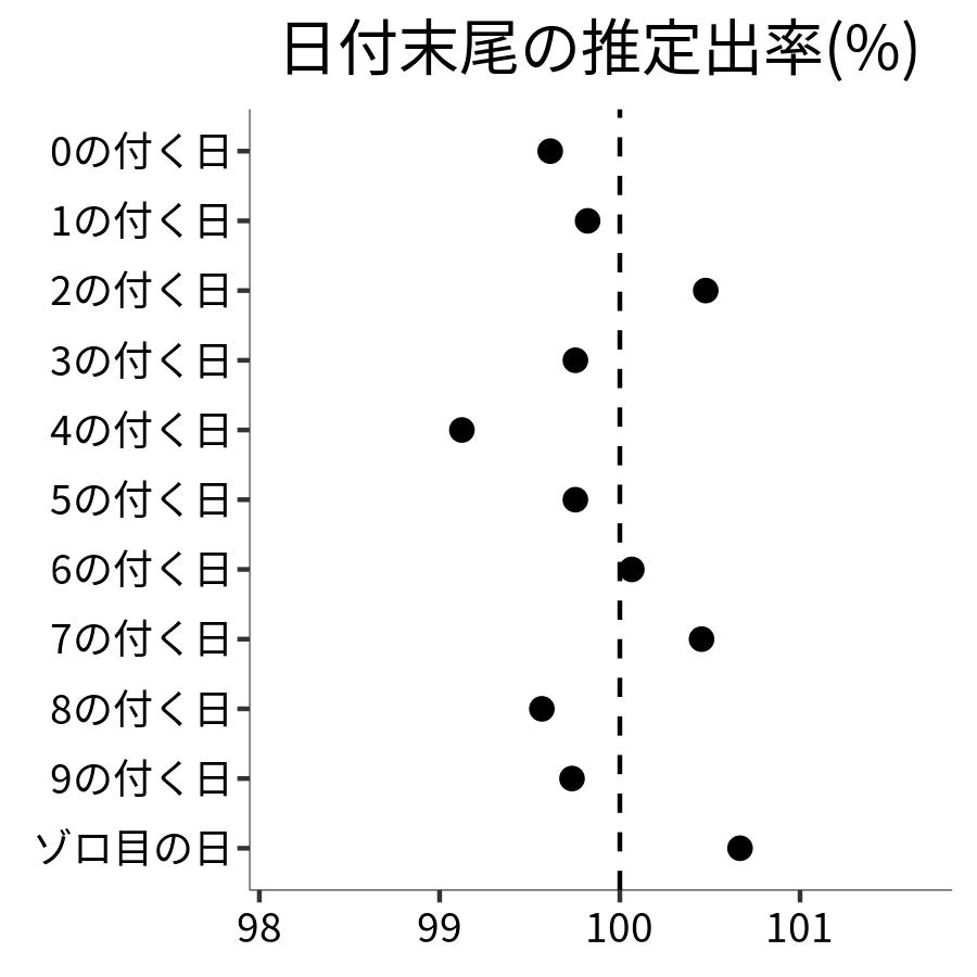 日付末尾ごとの出率