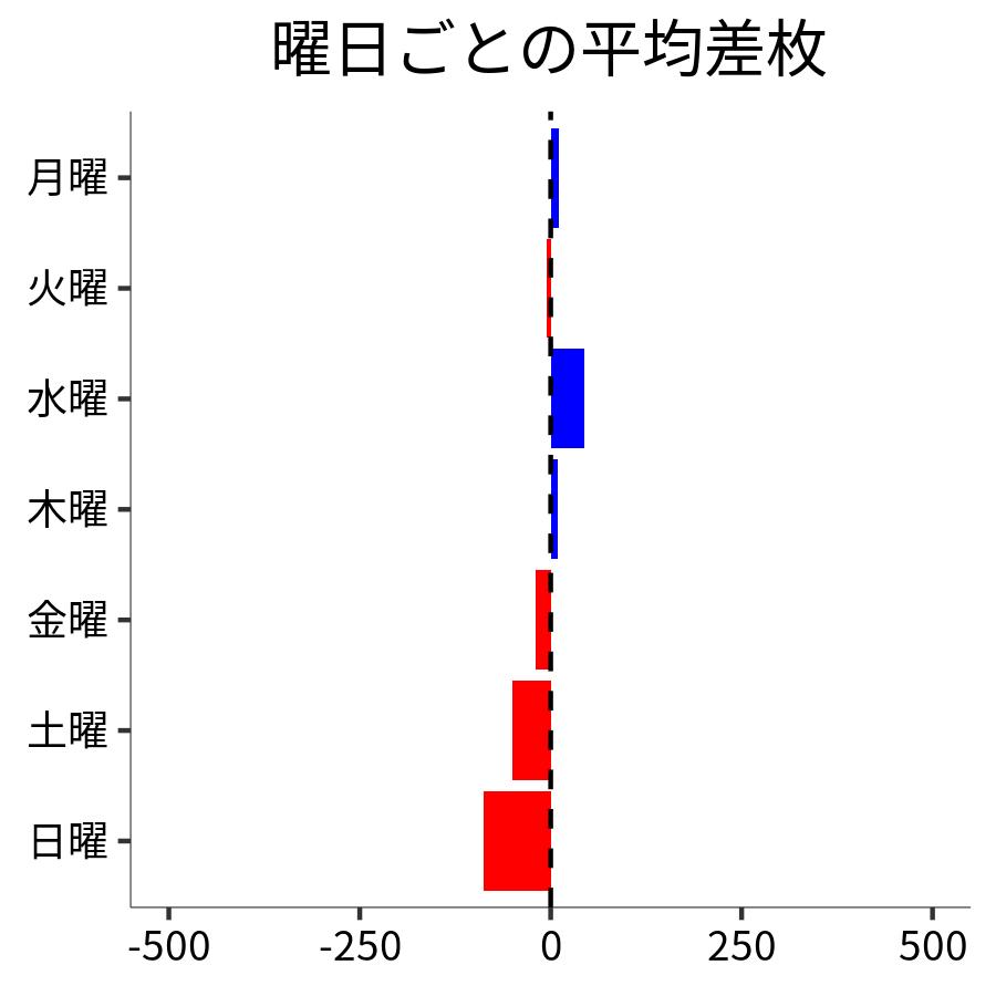 曜日ごとの平均差枚