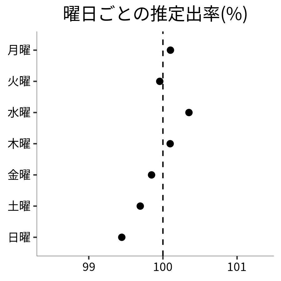 曜日ごとの出率