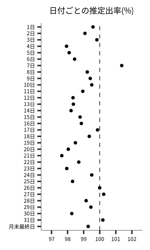 日付ごとの出率