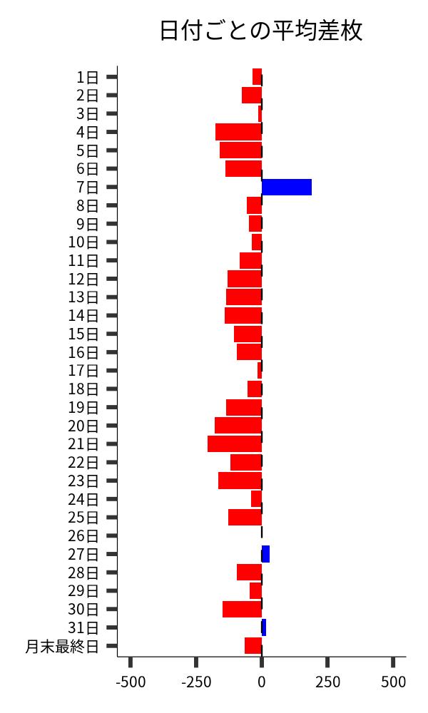 日付ごとの平均差枚