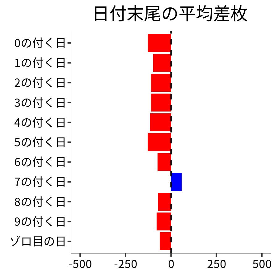 日付末尾ごとの平均差枚