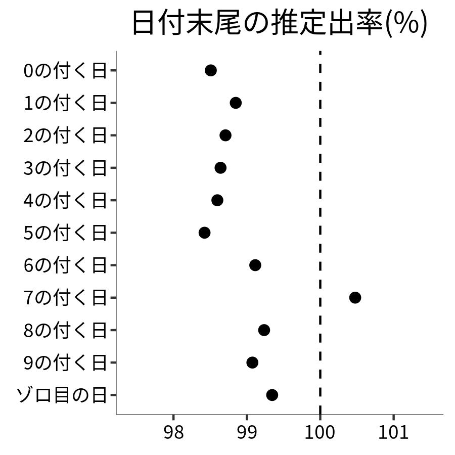 日付末尾ごとの出率