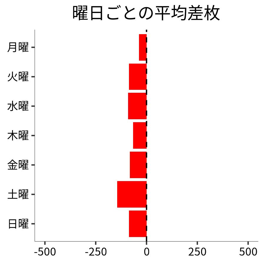 曜日ごとの平均差枚