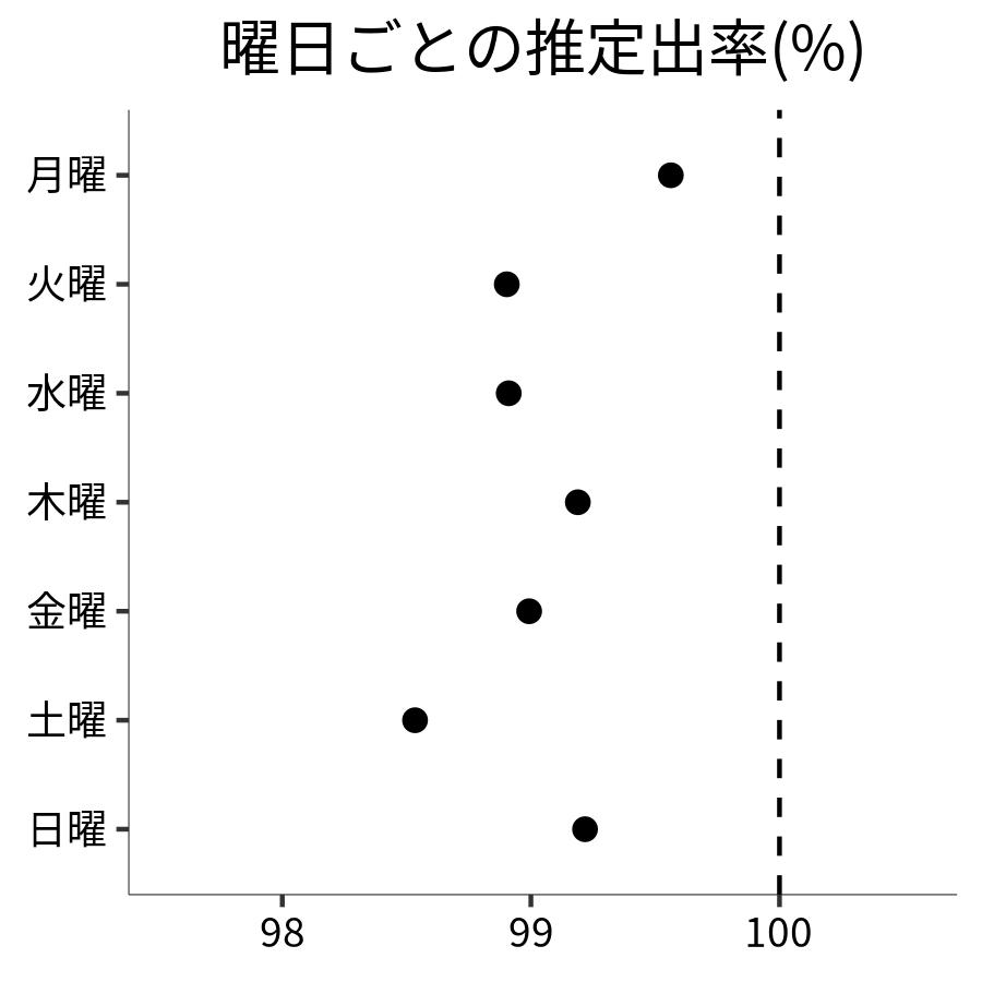 曜日ごとの出率