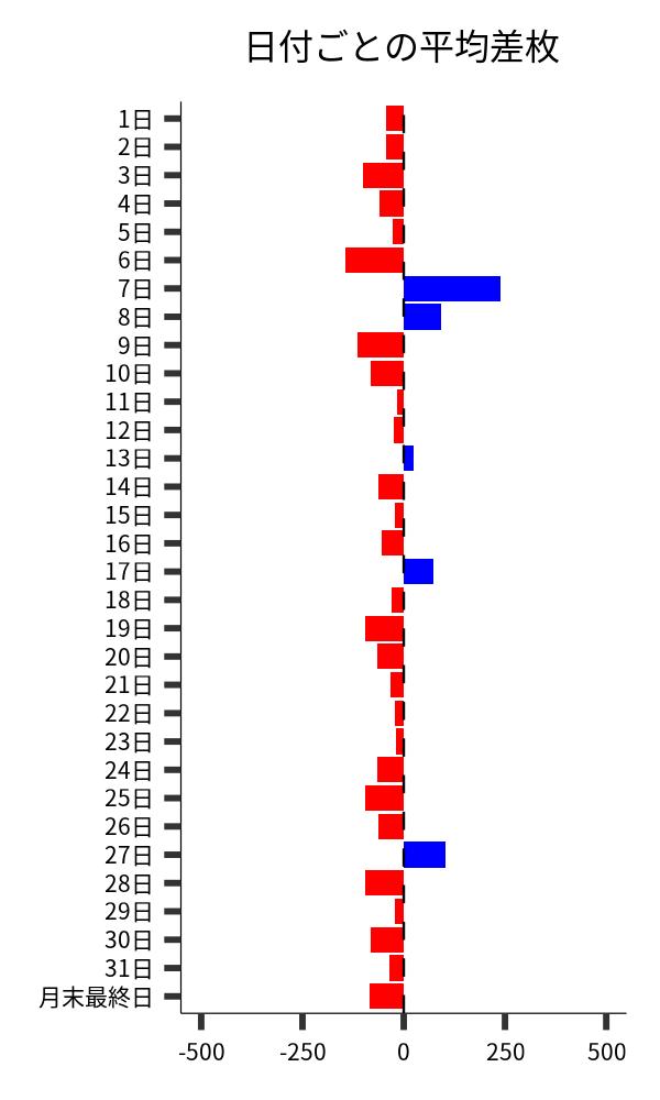 日付ごとの平均差枚