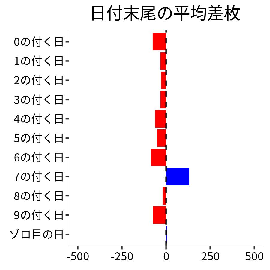 日付末尾ごとの平均差枚