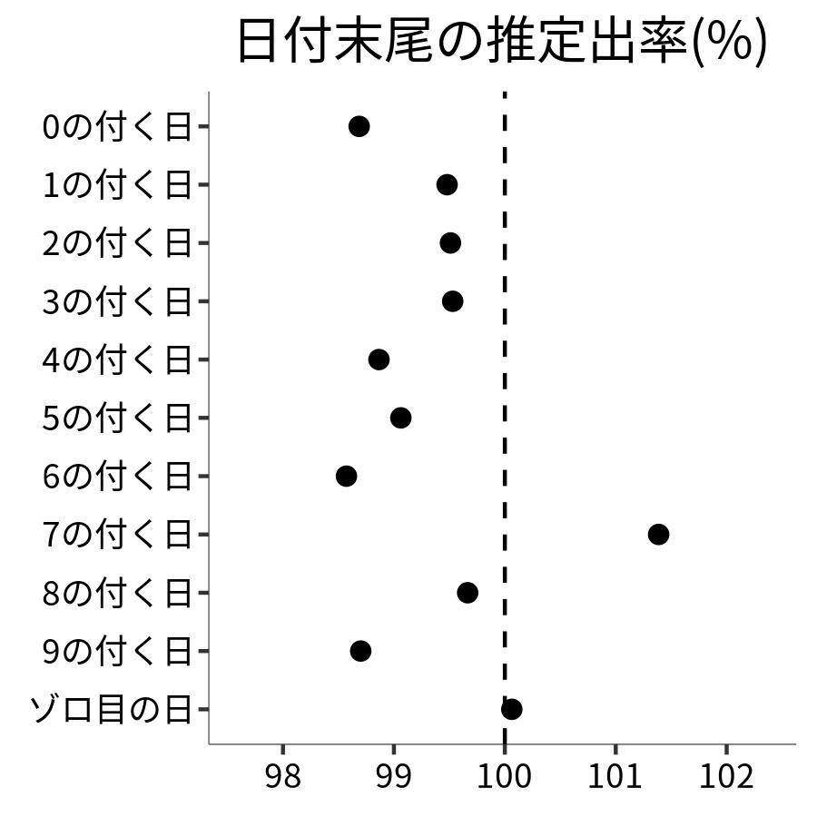 日付末尾ごとの出率